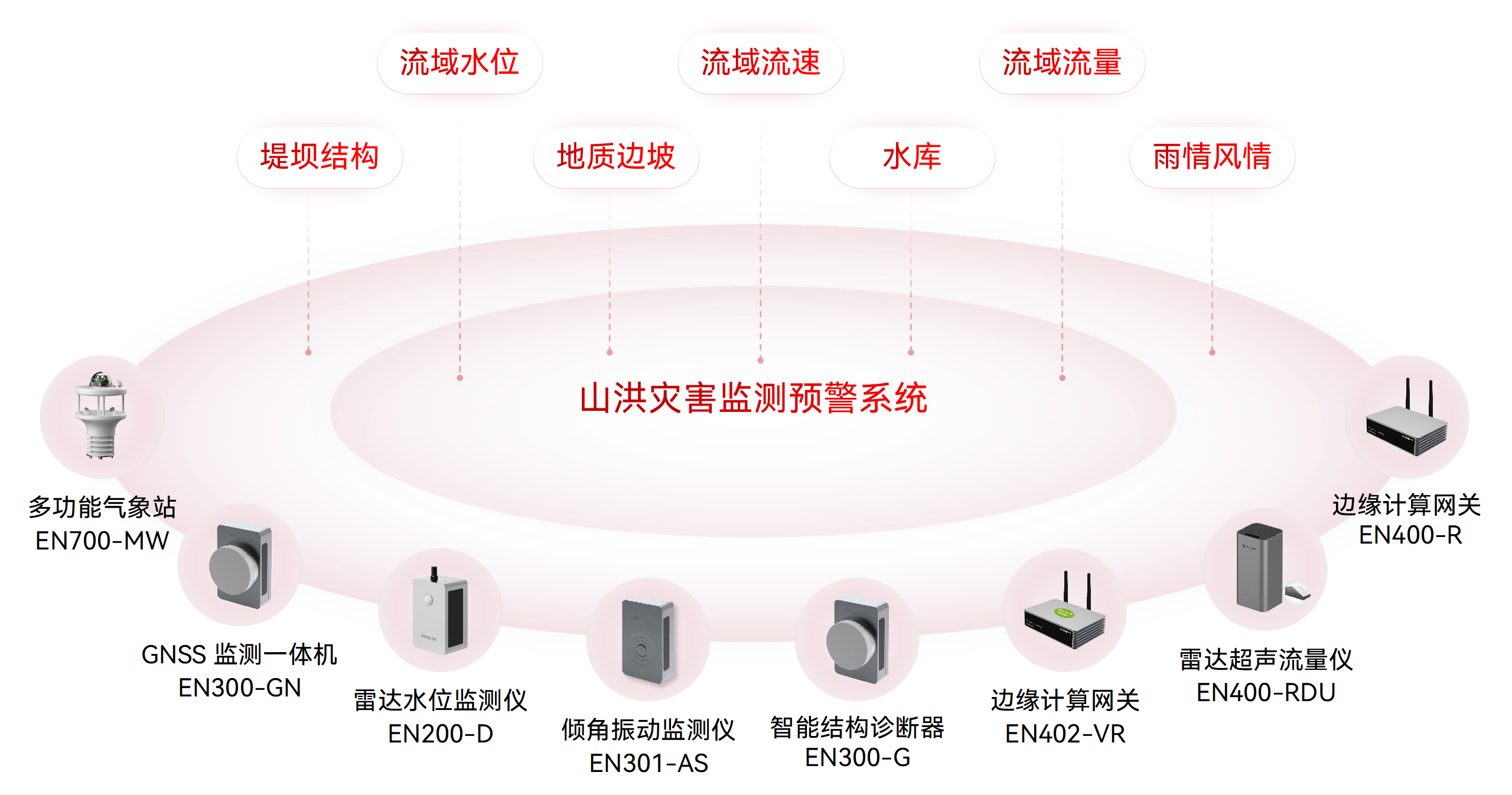 小流域山洪災(zāi)害監(jiān)測系統(tǒng)(圖1)