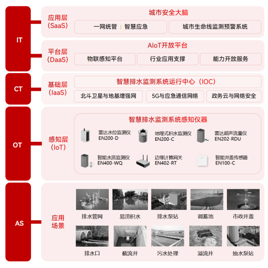 智慧排水監(jiān)測(cè)系統(tǒng)，精準(zhǔn)感知科學(xué)防護(hù)(圖3)