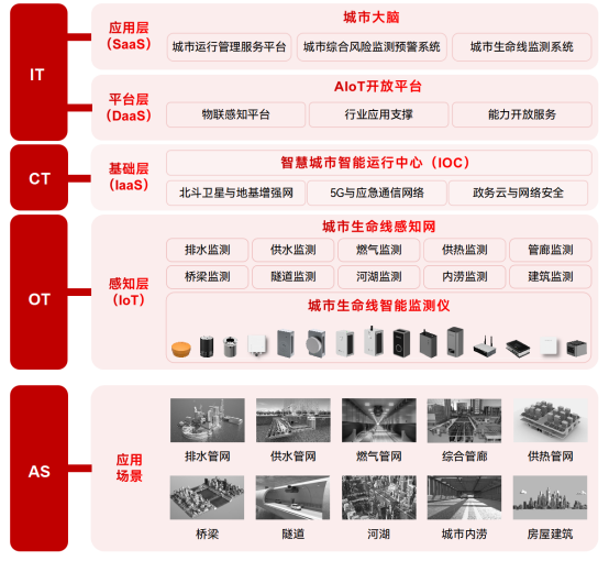 綜合監(jiān)管+智慧監(jiān)測，城市生命線監(jiān)測預(yù)警系統(tǒng)顯真招(圖2)