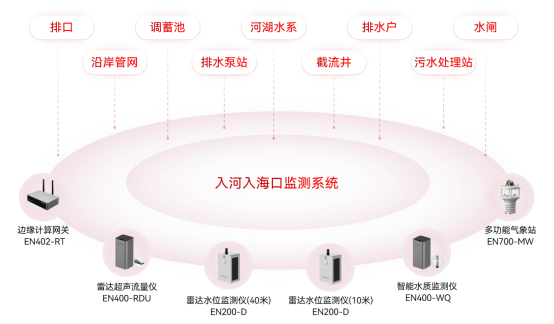 入河入海口監測，提升河湖污染治理成效(圖2)