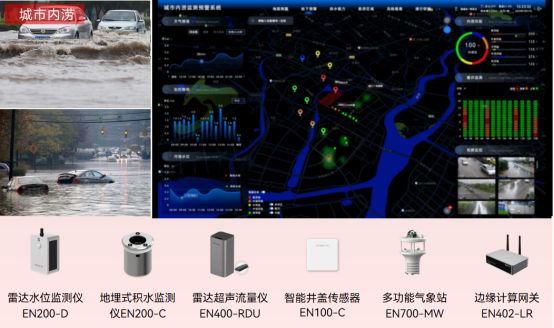 落雨天發(fā)大水？看內(nèi)澇監(jiān)測系統(tǒng)賦能城市內(nèi)澇治理(圖3)
