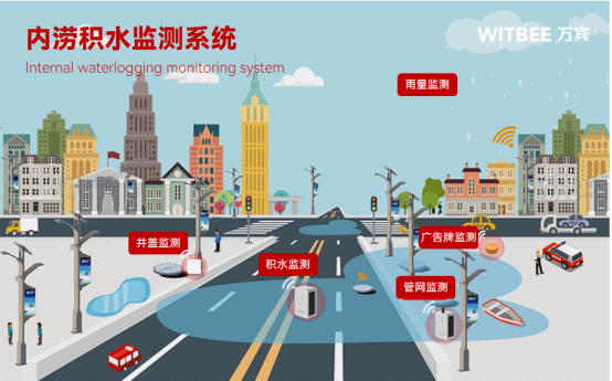 落雨天發(fā)大水？看內(nèi)澇監(jiān)測系統(tǒng)賦能城市內(nèi)澇治理(圖2)