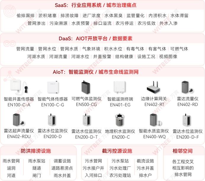 智慧排水監(jiān)測系統(tǒng)：讓管理更智能、排水更暢通(圖2)