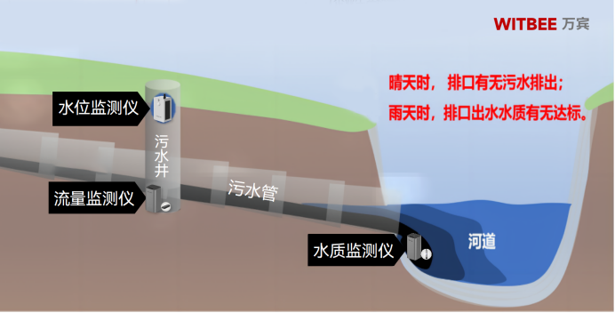 智慧排水監(jiān)測系統(tǒng)：實現(xiàn)雨污混流實時感知(圖3)