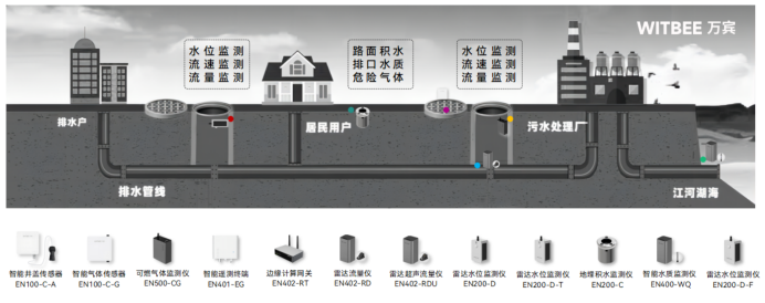 智慧排水監(jiān)測系統(tǒng)：實現(xiàn)雨污混流實時感知(圖2)