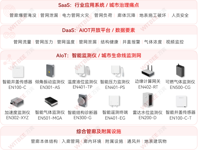 智慧管廊，全面提升城市精細化管理水平(圖2)
