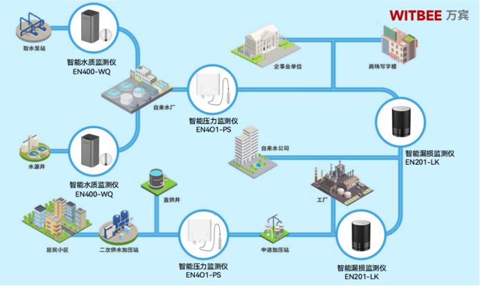 供水管網監測系統——科技引領，“潤”澤民心(圖2)
