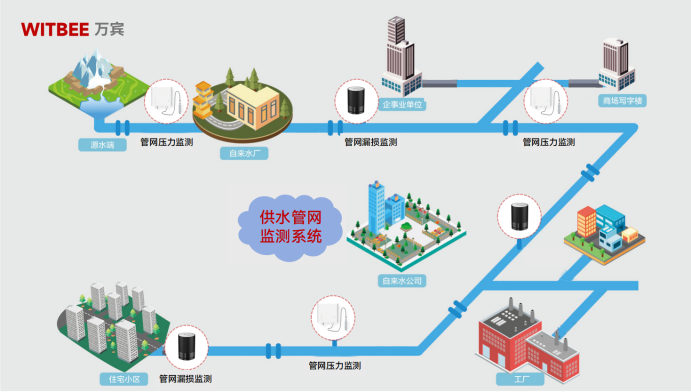 城市供水管網(wǎng)漏損會帶來哪些危害，如何有效監(jiān)測與治理(圖2)