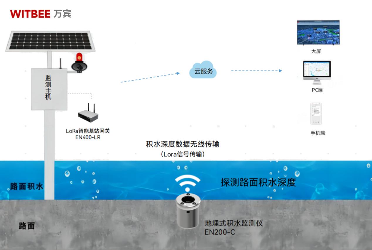 積水風險點監測預警，提高城市防澇治理能力(圖2)
