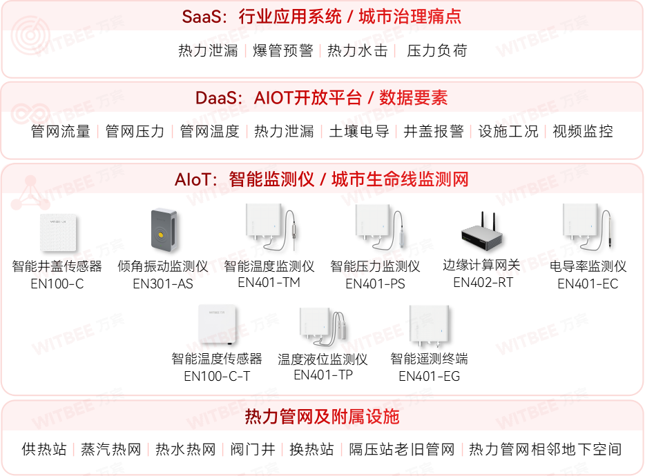 熱力管網監測系統，全域感知讓供熱更穩定(圖2)