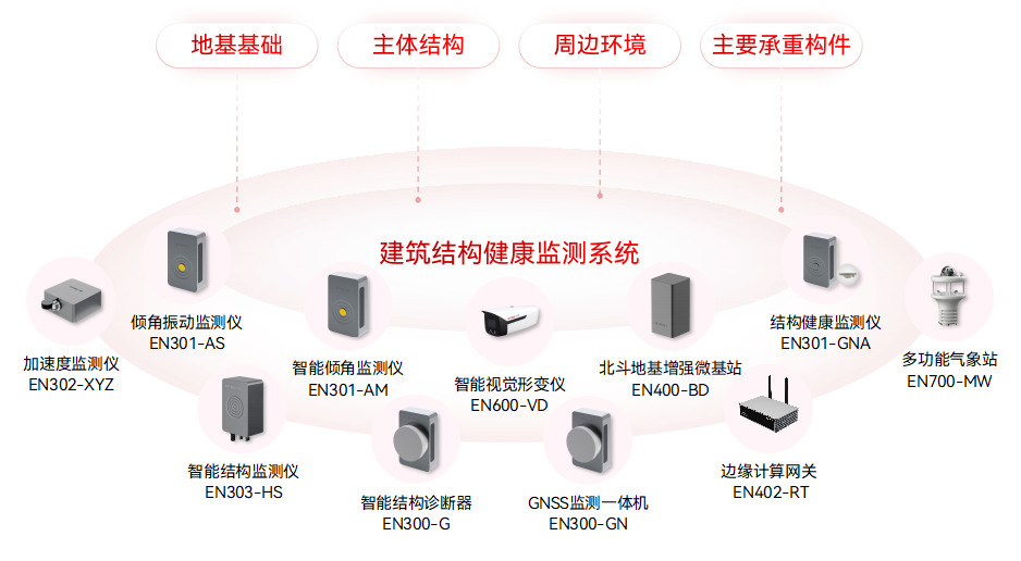 房屋坍塌民心憂(yōu)，建筑結(jié)構(gòu)健康監(jiān)測(cè)系統(tǒng)護(hù)心安(圖2)