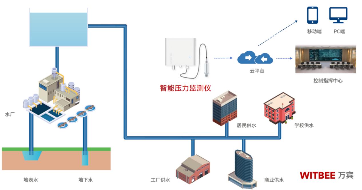 冬季供水管網(wǎng)容易爆管嗎?管網(wǎng)壓力變化怎樣實時監(jiān)測(圖2)