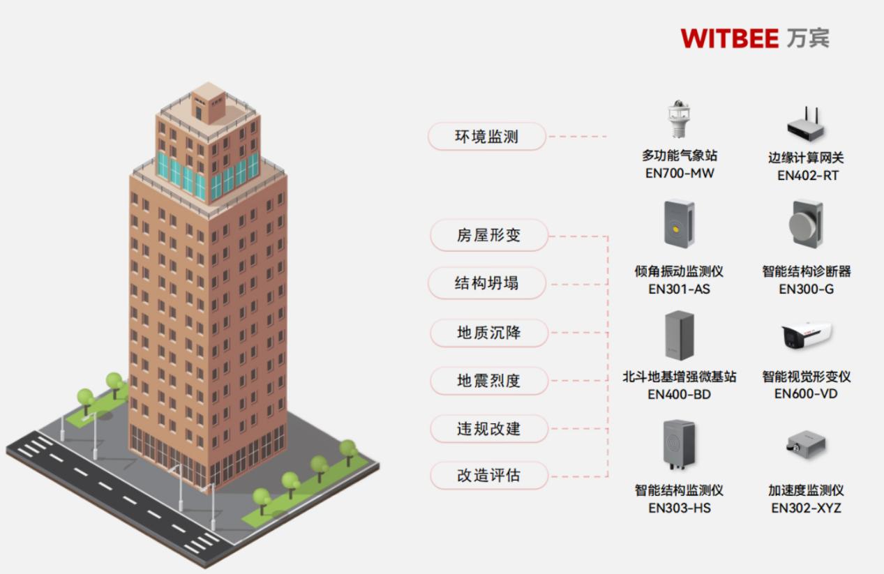 建筑結(jié)構(gòu)健康監(jiān)測(cè)系統(tǒng)-當(dāng)好房屋安全的“聽(tīng)診器”(圖2)