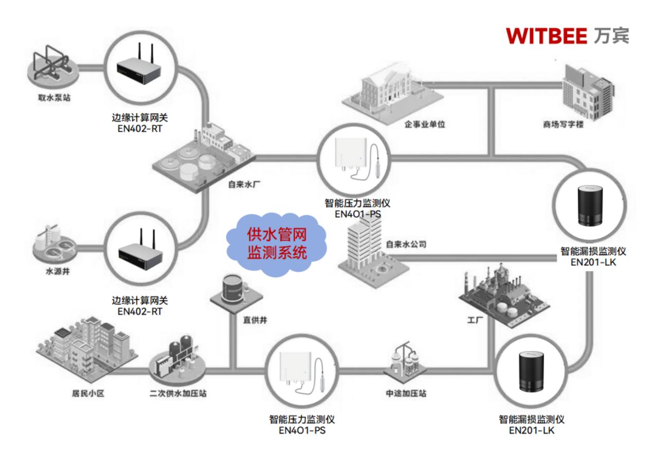 供水管網(wǎng)監(jiān)測系統(tǒng)監(jiān)測內(nèi)容有哪些?(圖2)