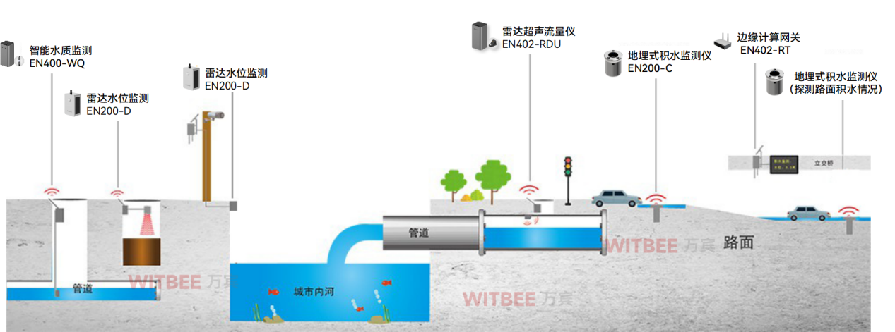 智慧排水監(jiān)測系統(tǒng)：數(shù)字化構(gòu)建高效智能排水體系(圖2)