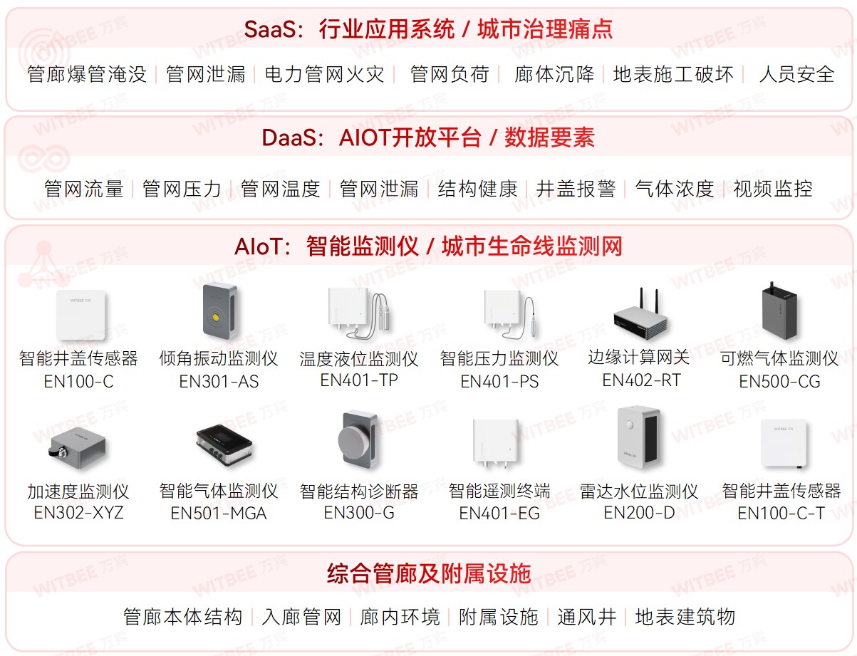 綜合管廊監(jiān)測(cè)系統(tǒng)：助力城市更新改造(圖2)
