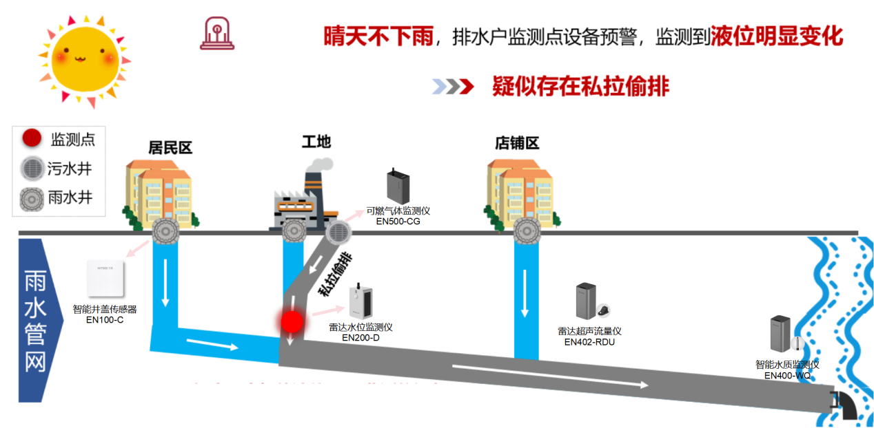九部門聯(lián)合印發(fā)《 美麗鄉(xiāng)村建設(shè)實(shí)施方案》,如何通過(guò)智慧化實(shí)現(xiàn)水體治理(圖2)