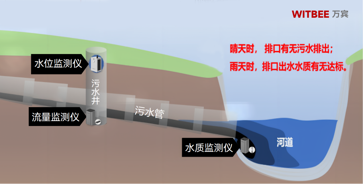 九部門聯(lián)合印發(fā)《 美麗鄉(xiāng)村建設(shè)實(shí)施方案》,如何通過(guò)智慧化實(shí)現(xiàn)水體治理(圖3)