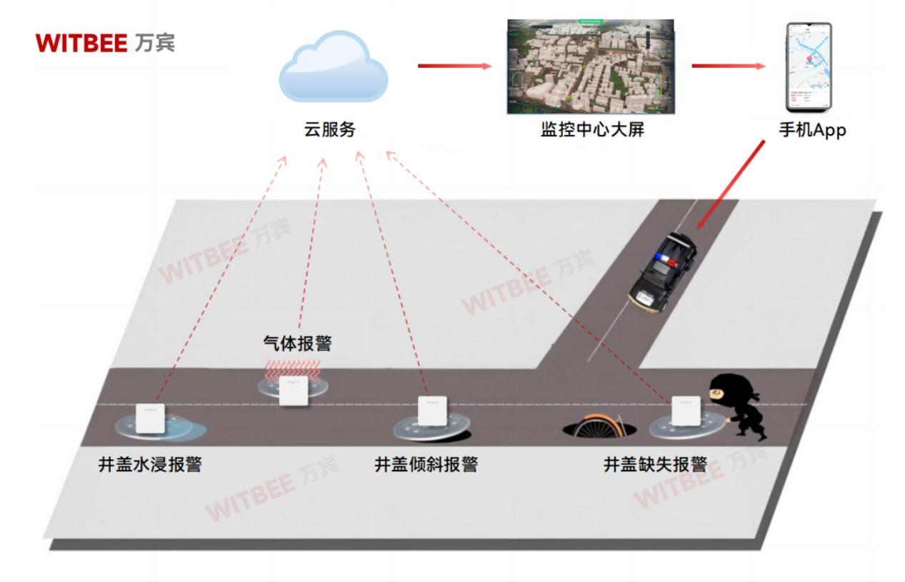 智能井蓋傳感器：預(yù)防窨井安全事故的物聯(lián)網(wǎng)解決方案(圖2)