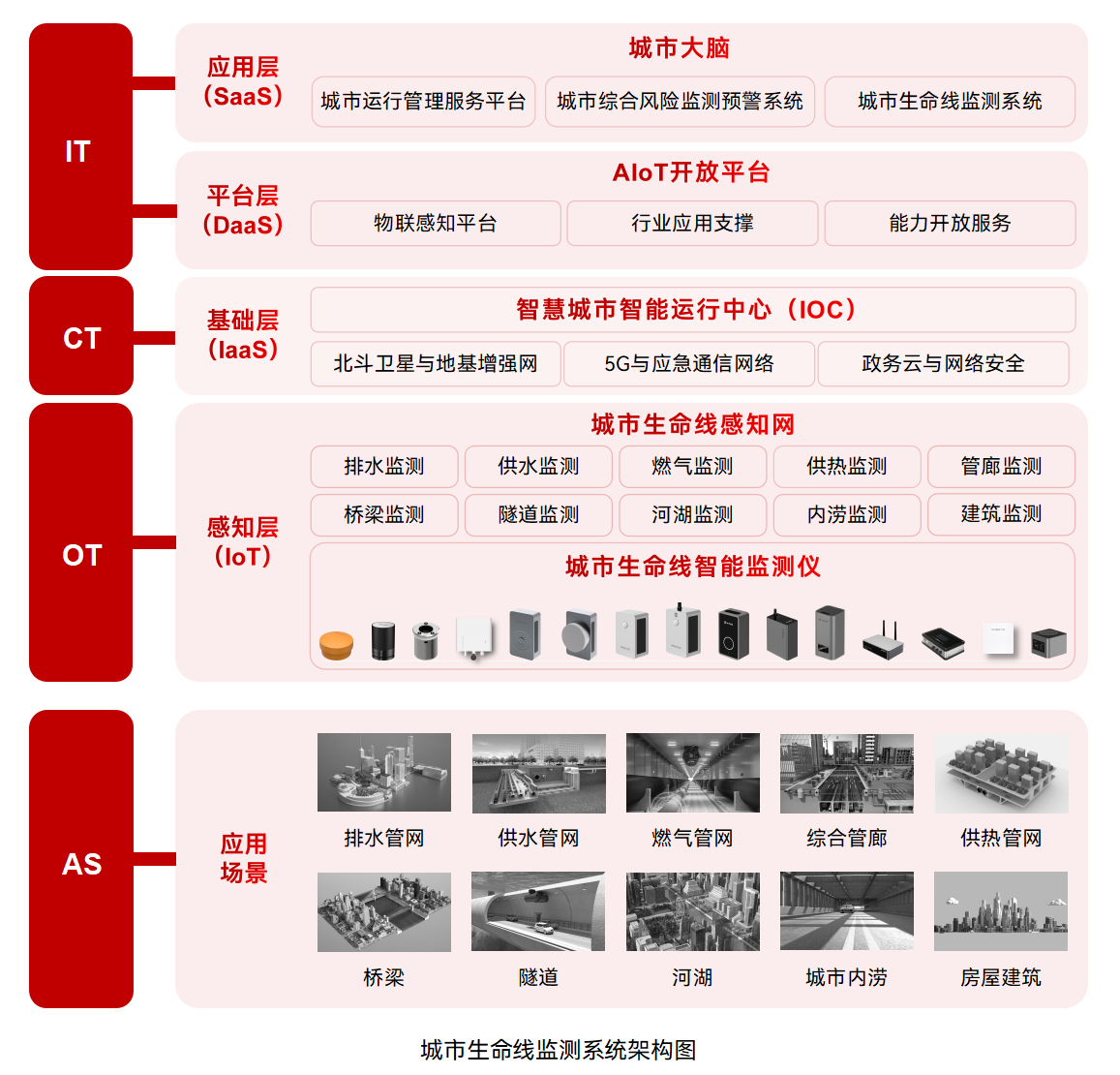 城市生命線監測預警系統—提升城市基礎設施安全韌性(圖2)