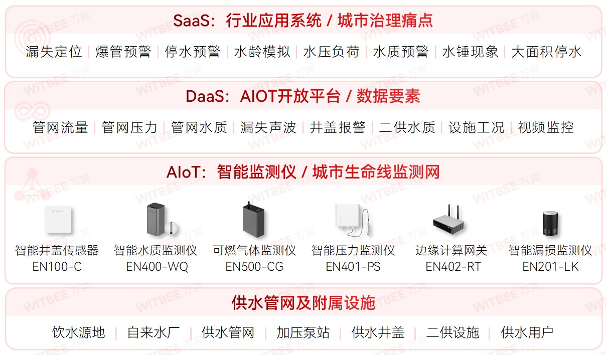 各地加速推進(jìn)地下管網(wǎng)更新改造，智慧管網(wǎng)升級進(jìn)行時(圖4)