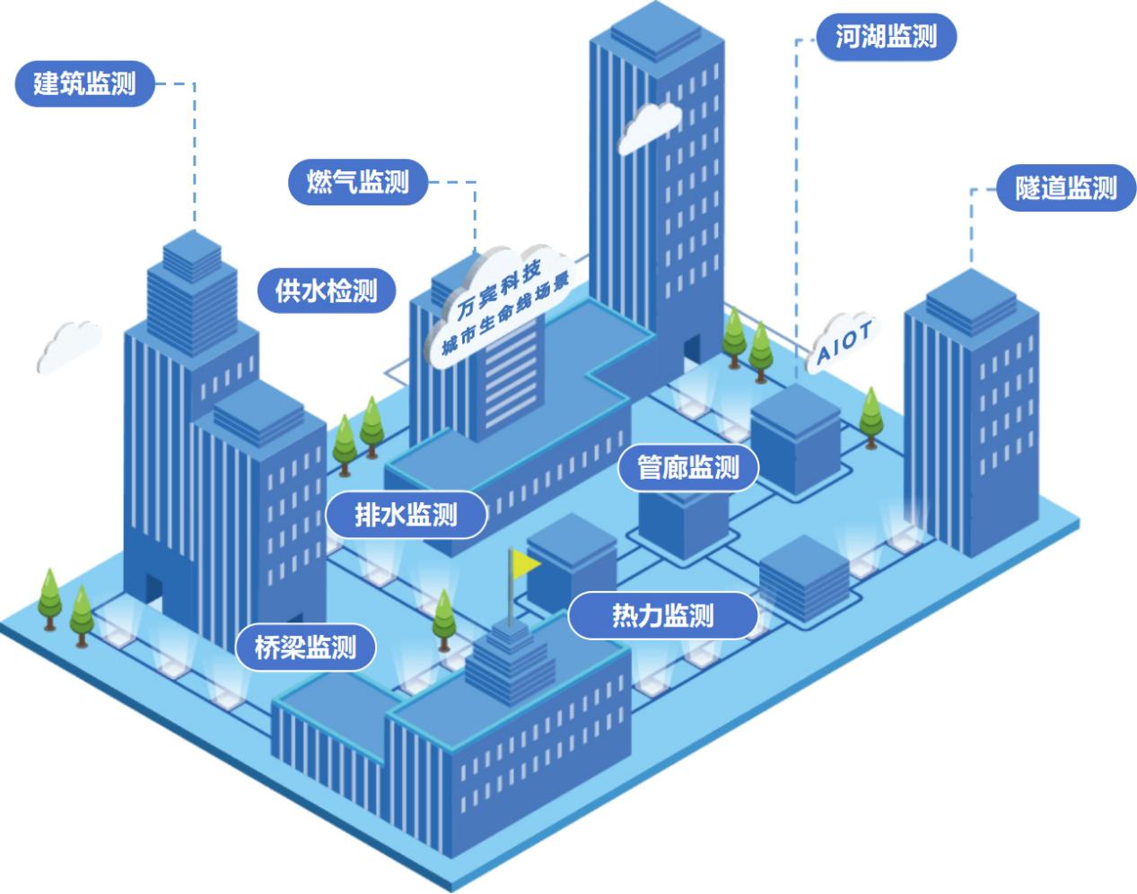 城市生命線監測預警系統：搭建城市生命線安全監測網(圖2)