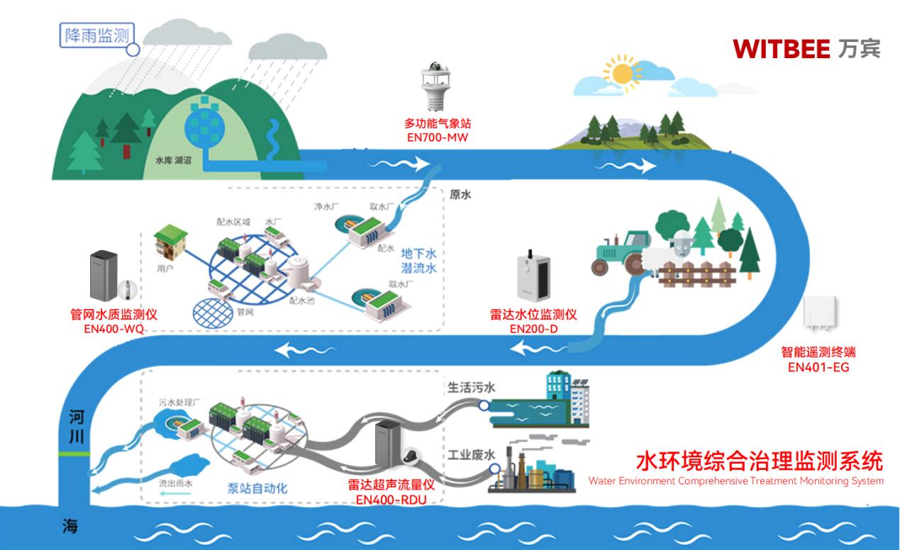 水環境綜合治理監測系統實現從末端治理到全域感知(圖2)