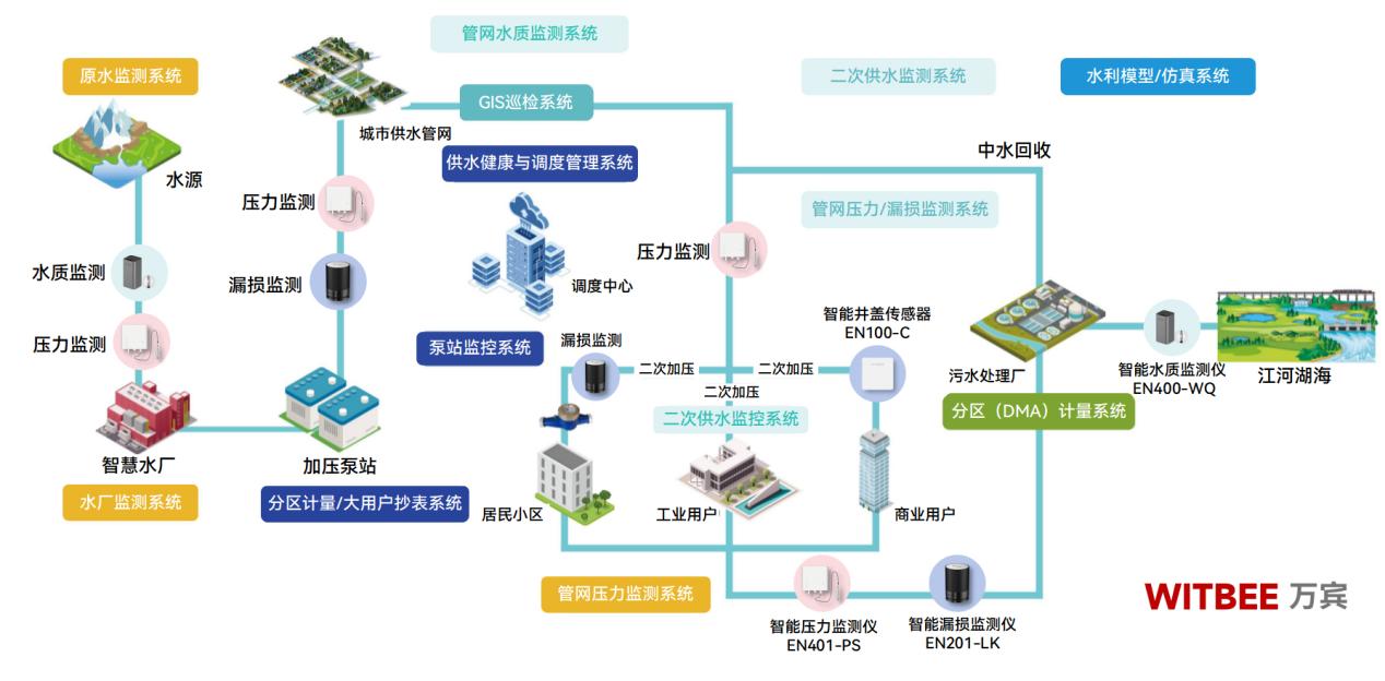 自來(lái)水供水管道監(jiān)測(cè)系統(tǒng)，從被動(dòng)到主動(dòng)的智慧轉(zhuǎn)型(圖2)
