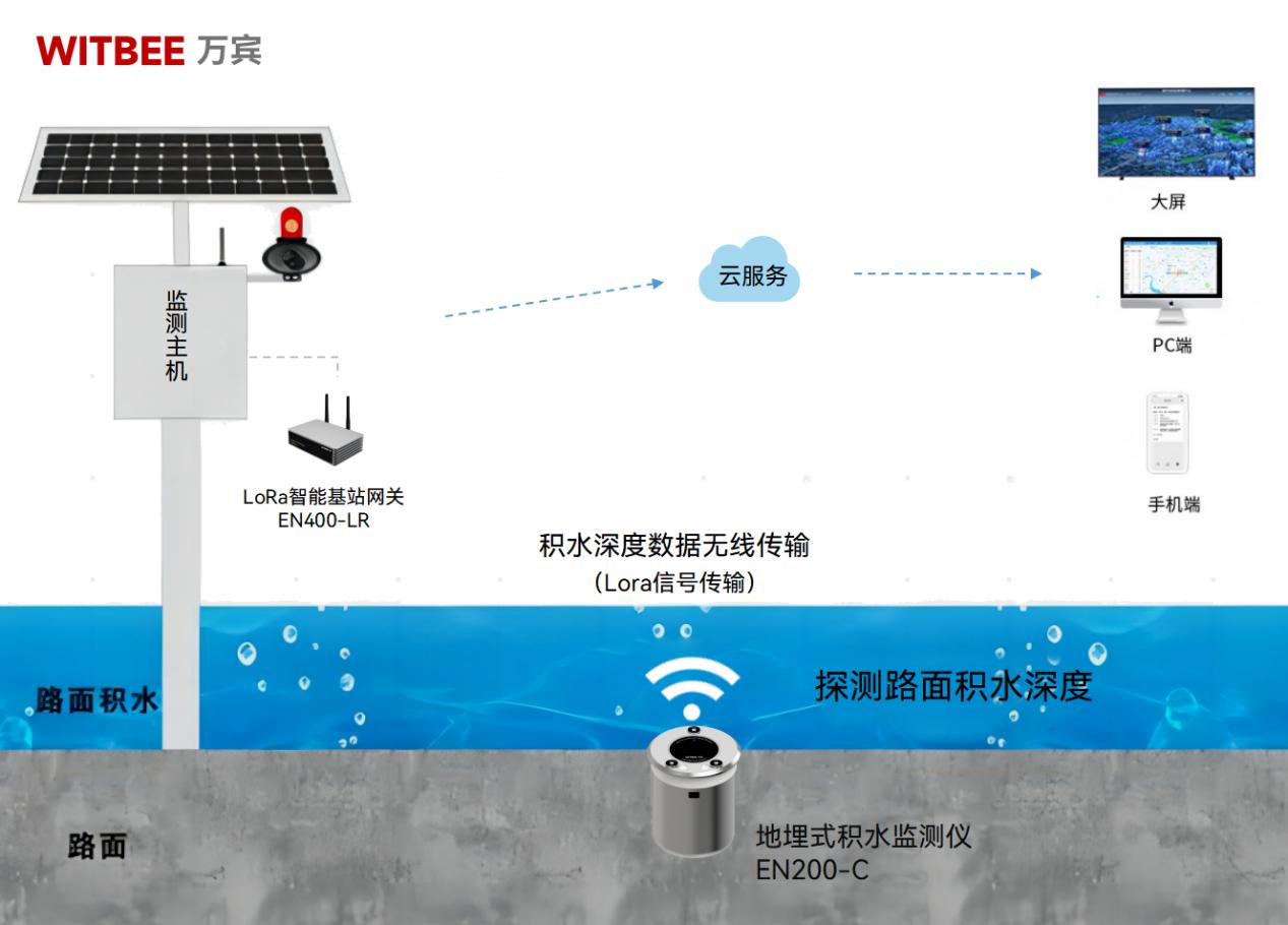 地埋式積水監(jiān)測(cè)儀，科技為防汛增添助力(圖2)