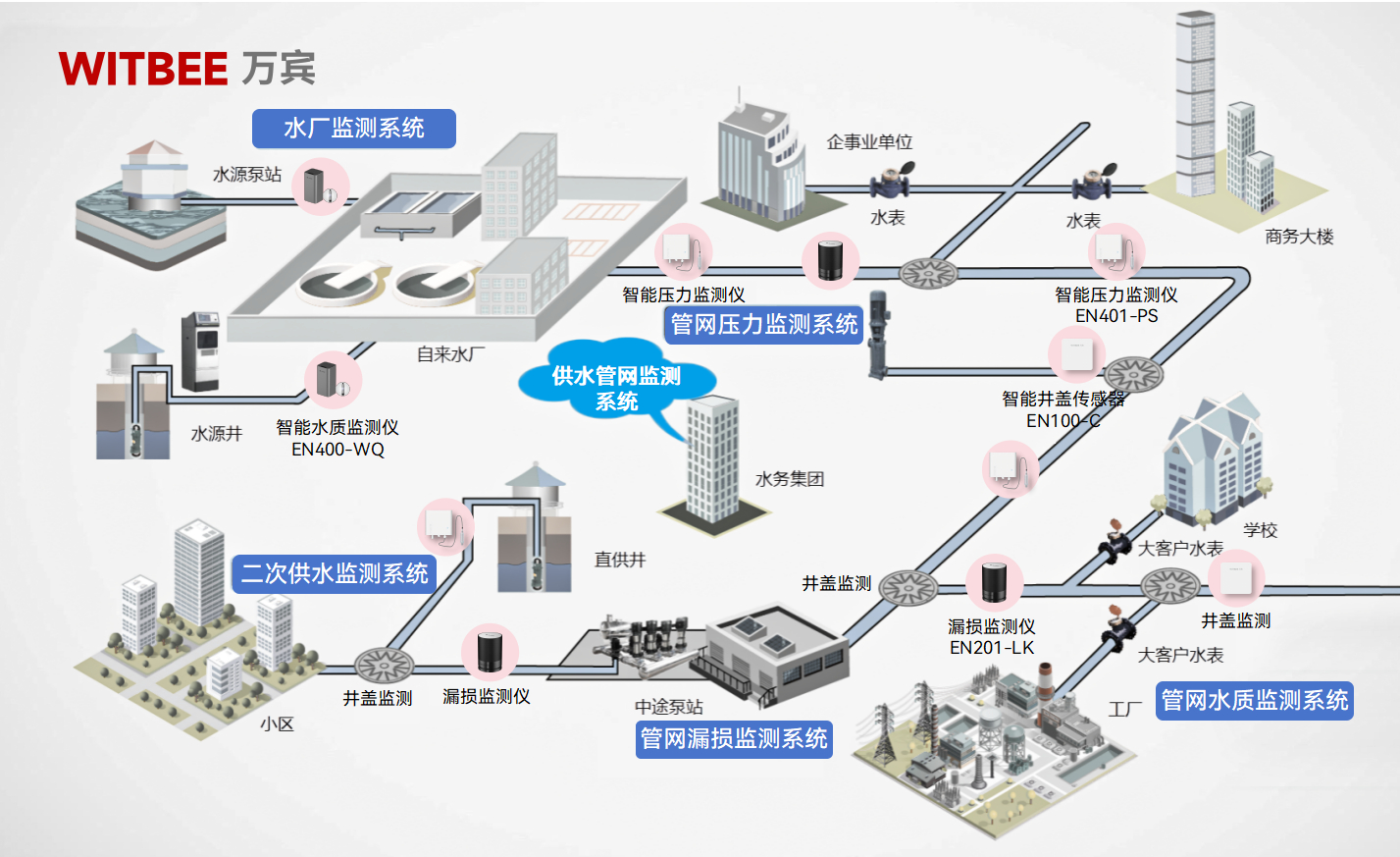 供水管網(wǎng)監(jiān)測系統(tǒng)：科技助力擰緊供水“安全閥”(圖2)