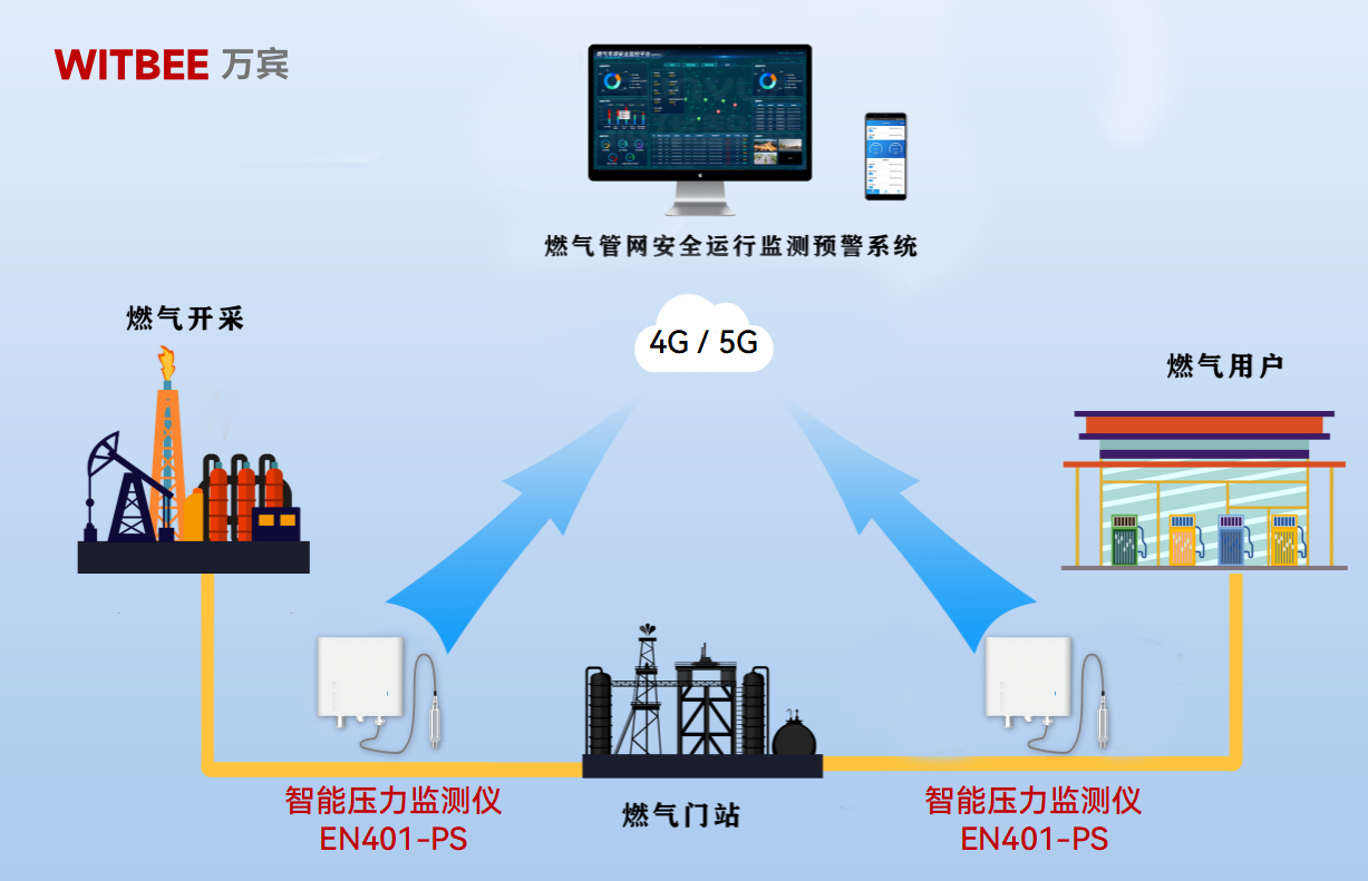 智能壓力監(jiān)測(cè)儀-全天候管控燃?xì)夤芫W(wǎng)壓力安全態(tài)勢(shì)(圖2)