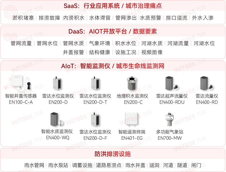 從街頭到云端：內澇積水監測系統編織更立體的安全網(圖2)
