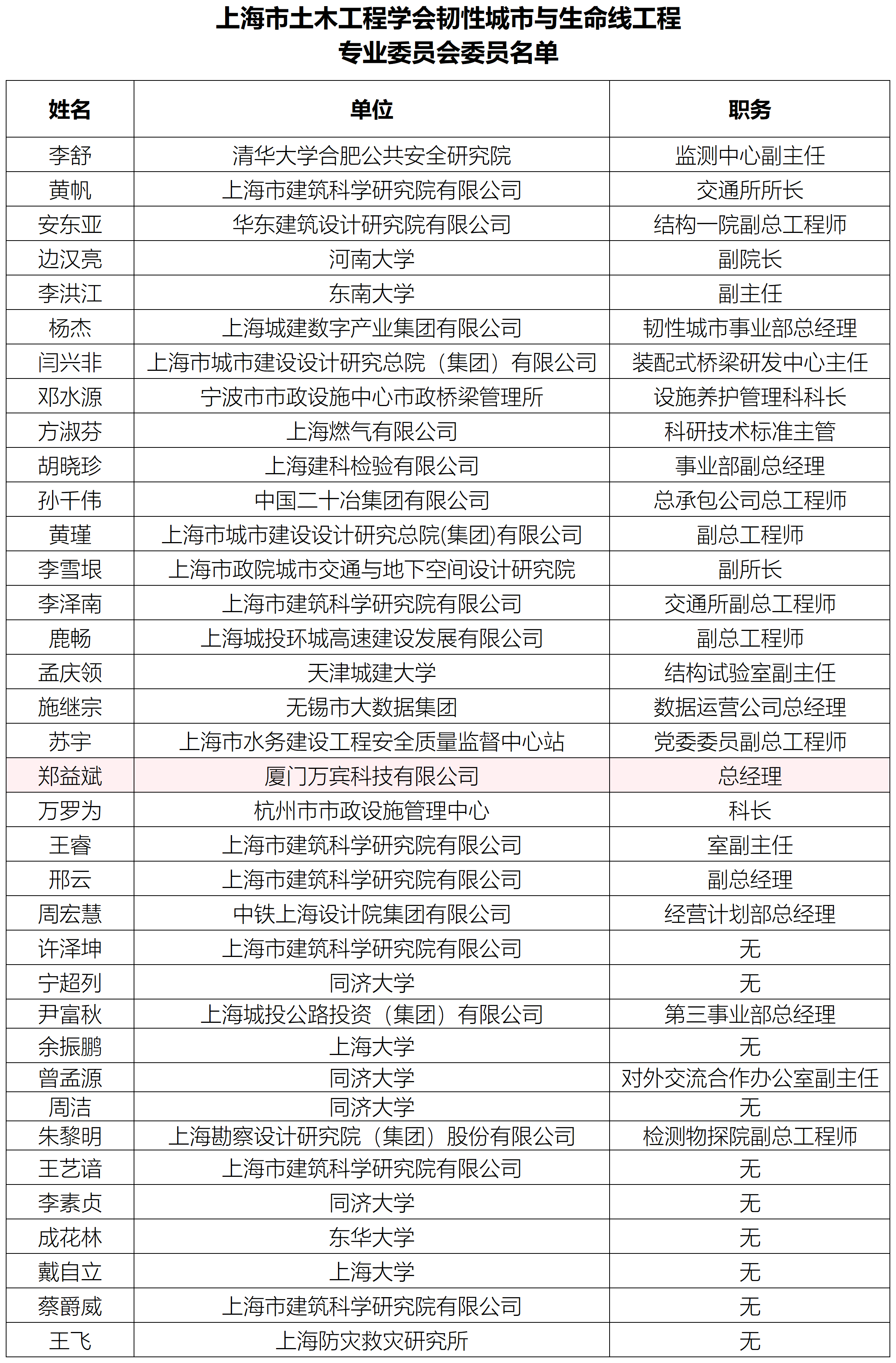 上海市土木工程學會新動作：韌性城市與生命線工程專委會成立，創(chuàng)始人獲選委員(圖2)