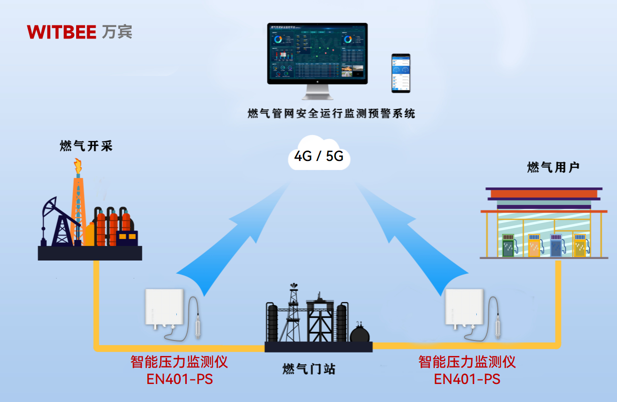 燃?xì)夤芫W(wǎng)頻頻 “生氣”，智能壓力監(jiān)測儀如何揪出背后真兇(圖2)