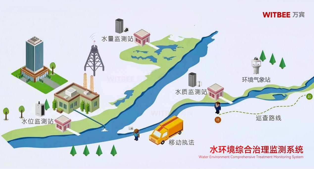 水環(huán)境綜合治理監(jiān)測(cè)系統(tǒng)：如何構(gòu)建水環(huán)境 “健康碼”(圖2)