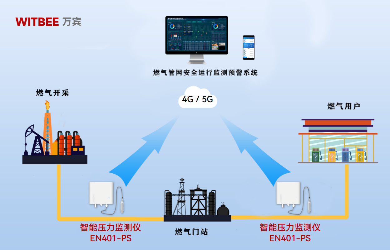 智能壓力監(jiān)測(cè)儀：感知管網(wǎng) “喜怒”，保障燃?xì)膺\(yùn)行安全(圖2)