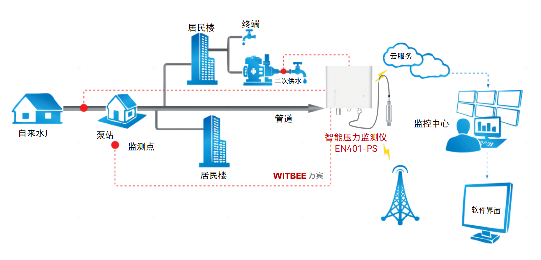 供水管網(wǎng)壓力“爆表” 引危機(jī)，如何精準(zhǔn)尋找爆管根源(圖2)