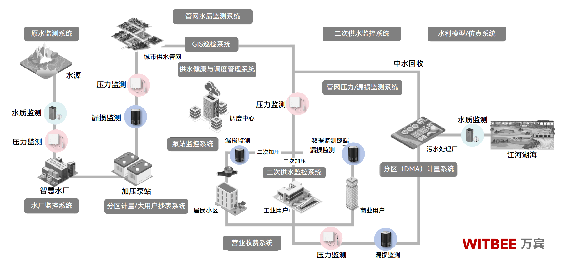 當供水管網遇上老齡化，如何實現預警先行?(圖2)
