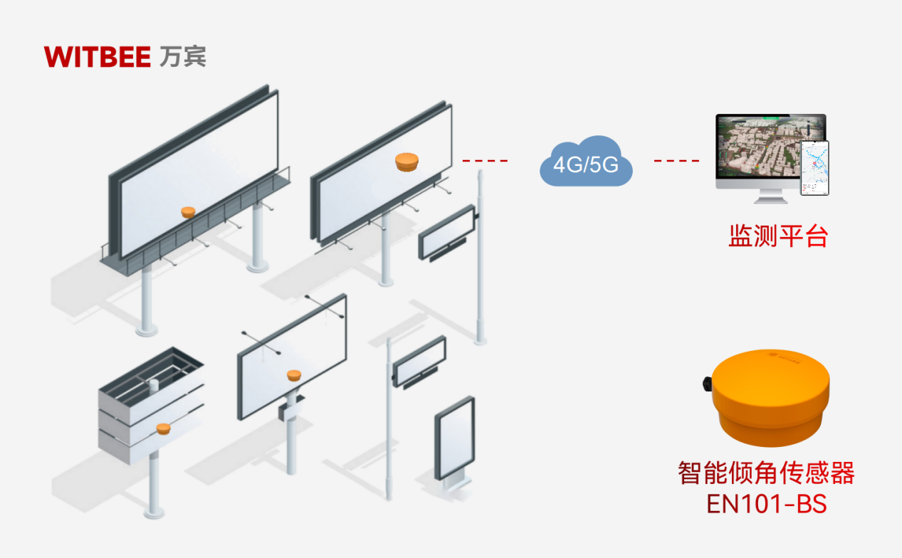 智能傾角傳感器：嚴防廣告牌“飛來橫禍”(圖1)