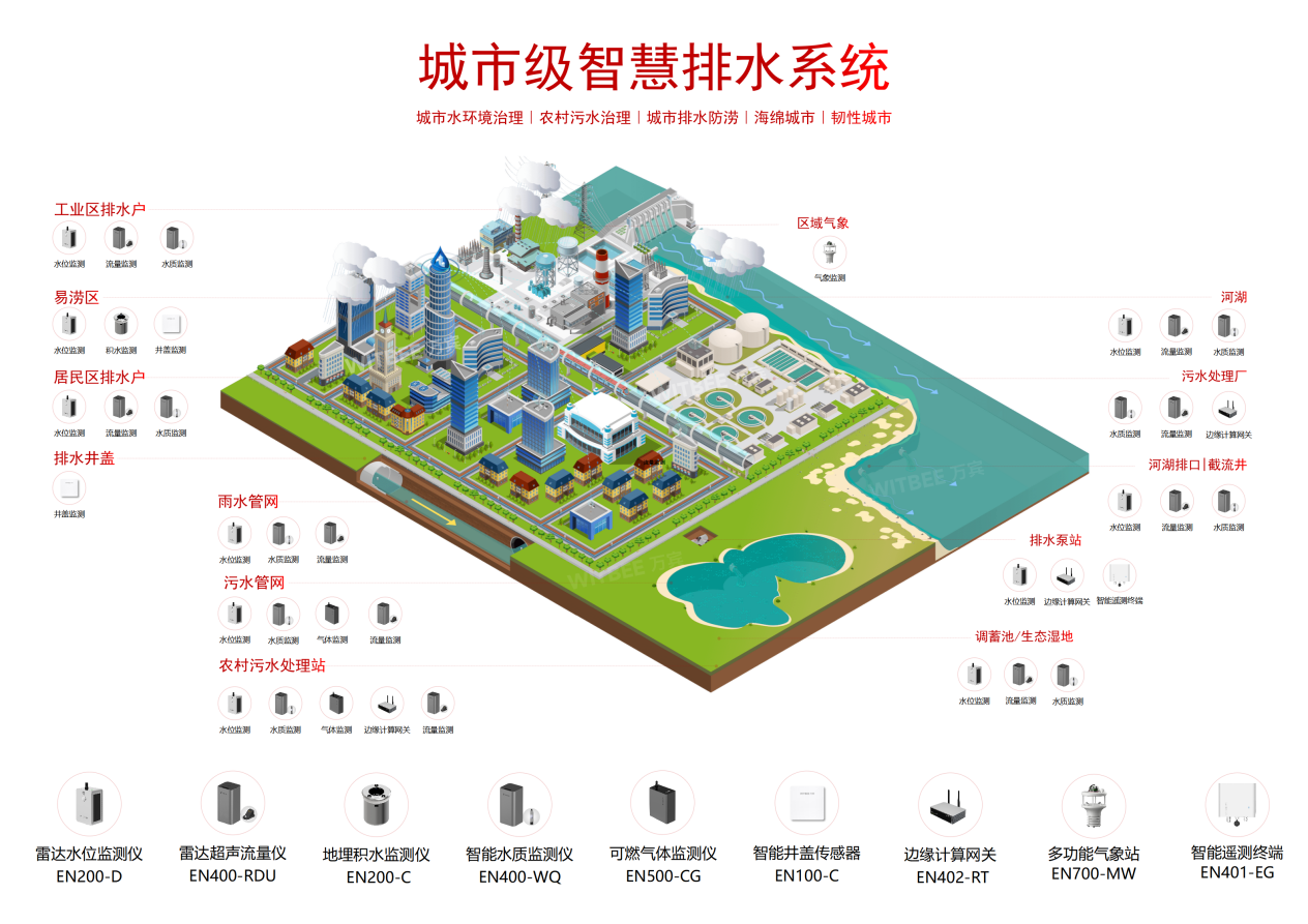 排水管道總鬧“小脾氣”?智慧排水管網監測系統精準定位跑冒滴漏(圖2)