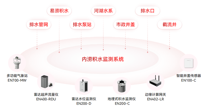 內(nèi)澇頻發(fā)成“心腹大患”!內(nèi)澇積水監(jiān)測(cè)系統(tǒng)開啟防汛 “全覽模式”(圖2)