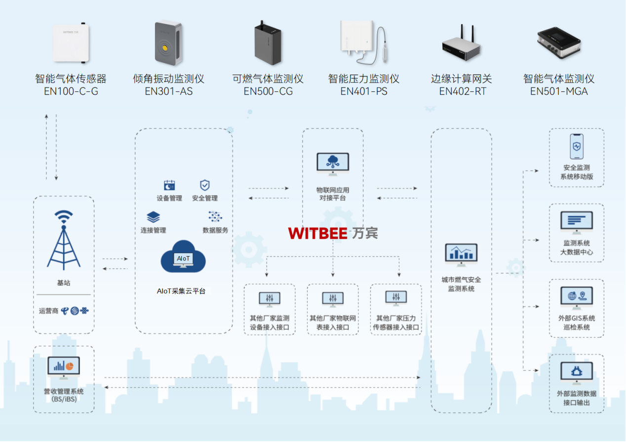 城市燃?xì)狻皢?wèn)題管網(wǎng)”整治，實(shí)現(xiàn)燃?xì)夤?yīng)暢通與安全(圖2)