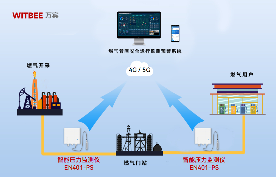 智能壓力監(jiān)測儀在燃氣管網(wǎng)中發(fā)揮什么樣的作用?(圖2)