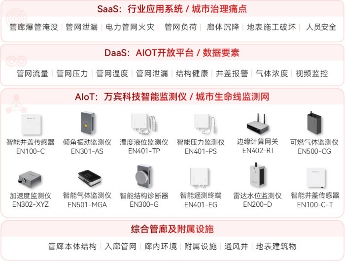 綜合管廊監(jiān)測(cè)系統(tǒng)：動(dòng)態(tài)感知+實(shí)時(shí)預(yù)警(圖2)