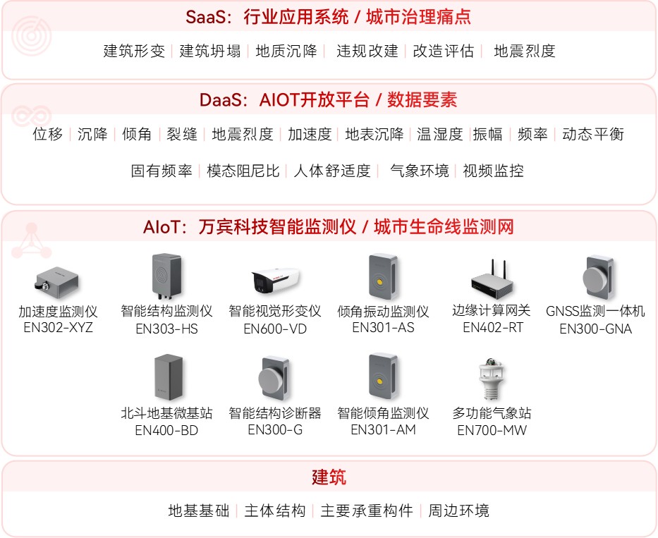 智慧建筑運(yùn)維：數(shù)字化技術(shù)破解結(jié)構(gòu)安全管理難題(圖2)