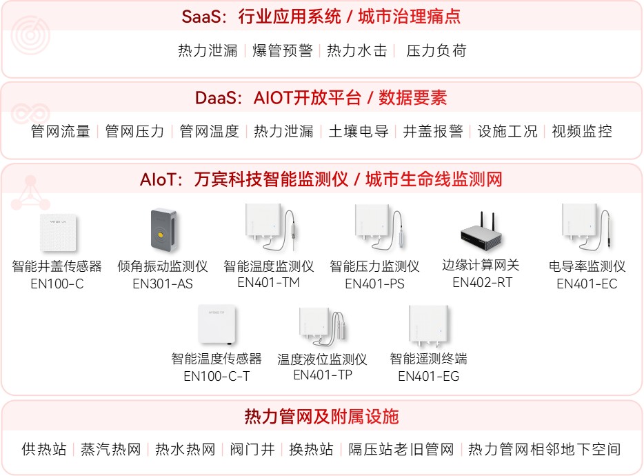 從“隱蔽”到“可視”：熱力管網監測系統革新治理(圖2)