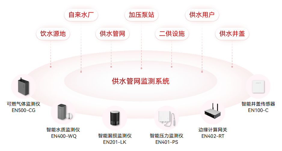 城市生命線涵蓋哪些系統(tǒng)?如何提升應(yīng)急響應(yīng)與風(fēng)險(xiǎn)防控能力(圖3)