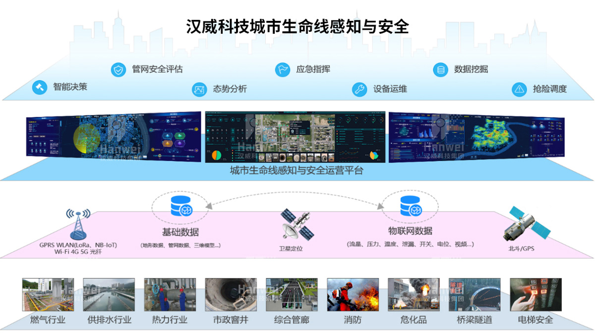 中國(guó)電信：城市生命線三標(biāo)7000萬(wàn)(圖5)