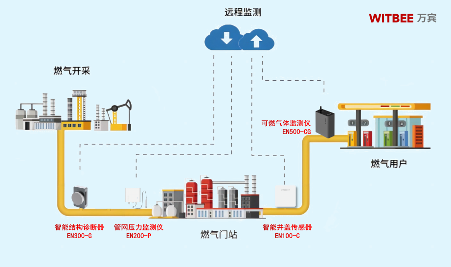 燃氣管網(wǎng)監(jiān)測系統(tǒng)：讓“微量泄漏”無處遁形(圖2)