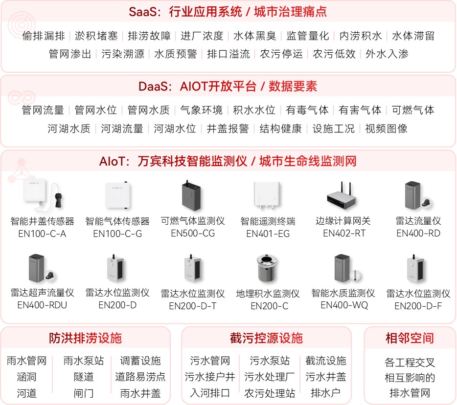 煙臺啟動100公里管網改造計劃，如何提升排水系統智慧化管理(圖2)